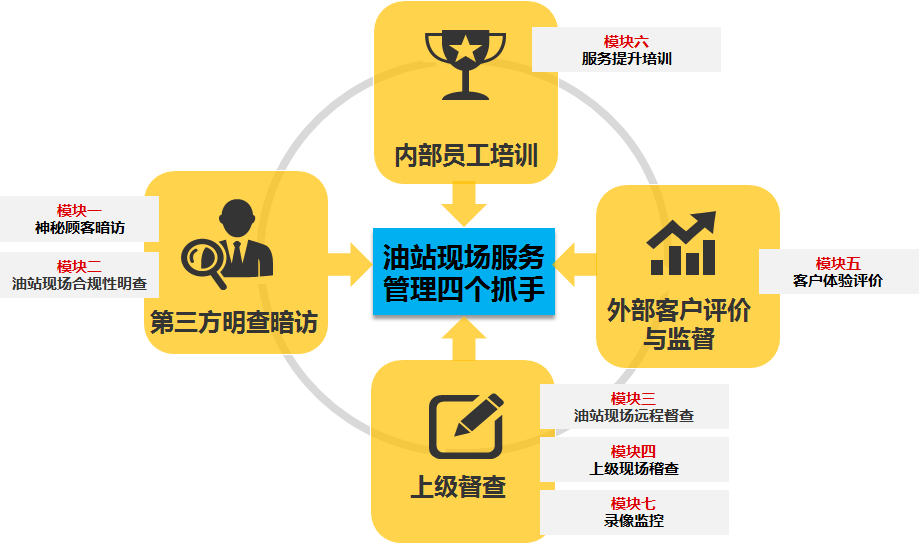 油站现场服务管理四个抓手介绍