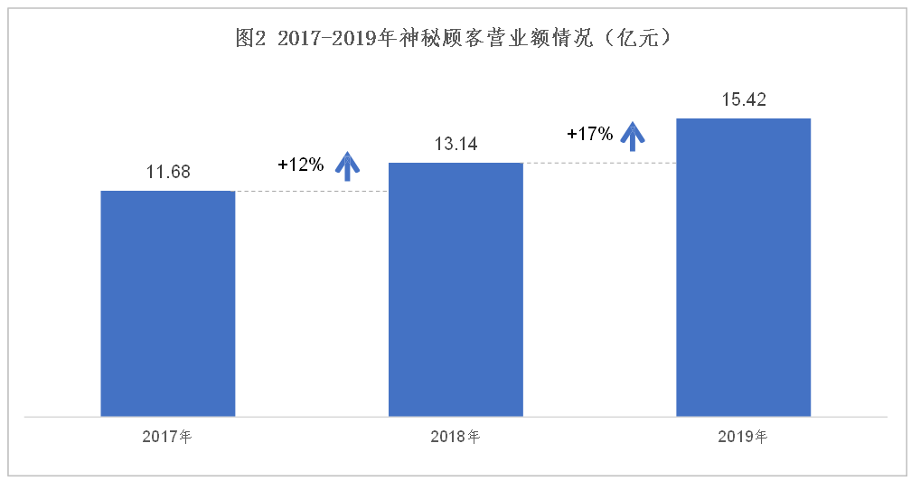 神秘顾客系列文章之一：什么是神秘顾客检测？